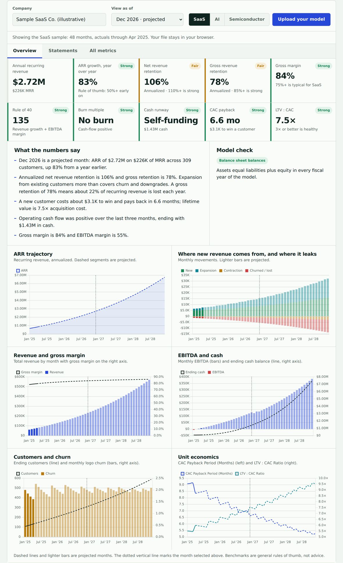 Sample SaaS dashboard